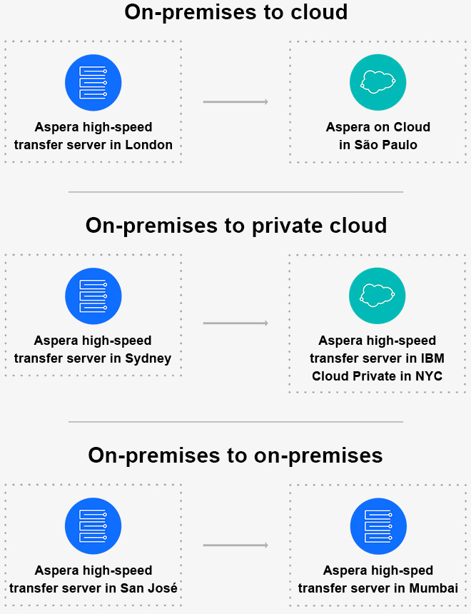 IBM Aspera - Migração de Dados